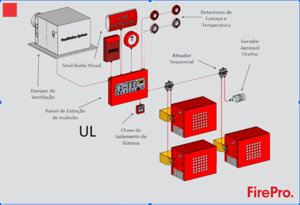 FirePro - Sistema Gerador de Aerosol para Supressão Automática de Incêndios Capturar 19