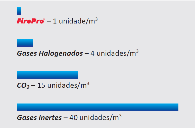 FirePro - Sistema Gerador de Aerosol para Supressão Automática de Incêndios Data 1