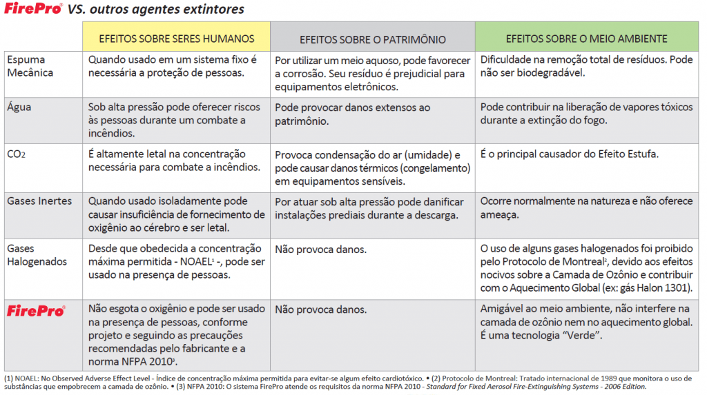 FirePro - Sistema Gerador de Aerosol para Supressão Automática de Incêndios Data 2