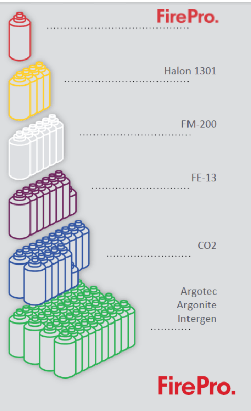 FirePro - Sistema Gerador de Aerosol para Supressão Automática de Incêndios Imagem 10