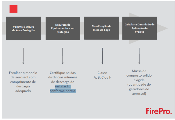 FirePro - Sistema Gerador de Aerosol para Supressão Automática de Incêndios Imagem 17