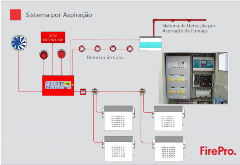 FirePro - Sistema Gerador de Aerosol para Supressão Automática de Incêndios Imagem 3