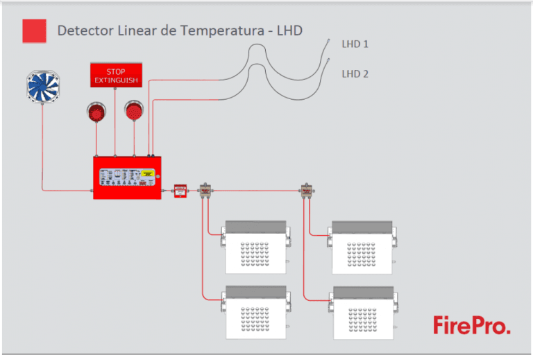 FirePro - Sistema Gerador de Aerosol para Supressão Automática de Incêndios Imagem 5