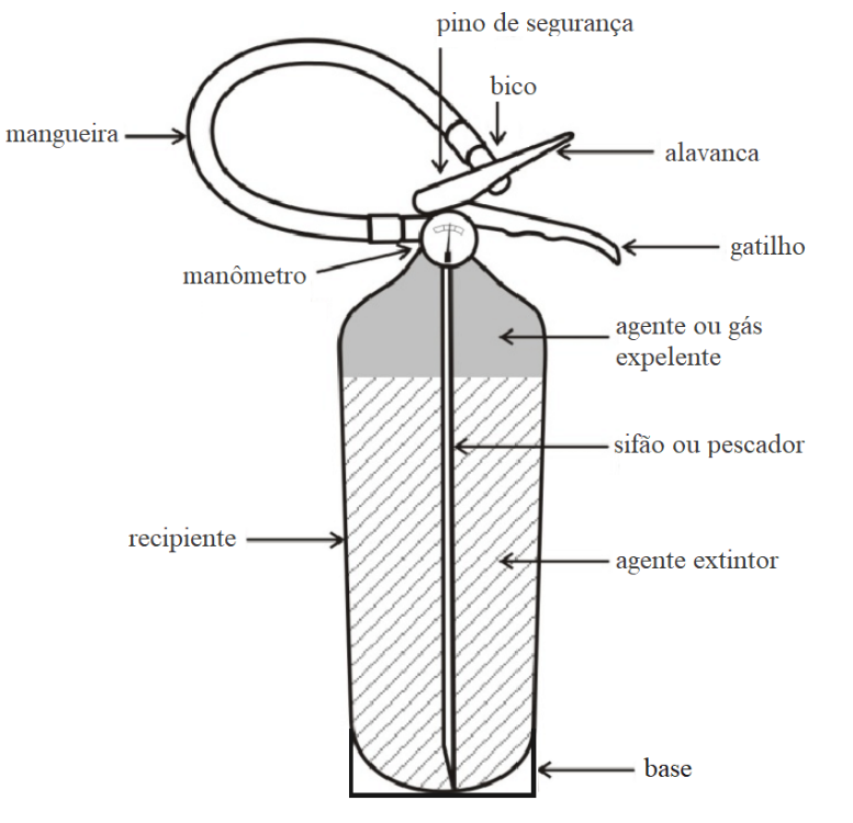 ilustração especificando cada parte de um extintor